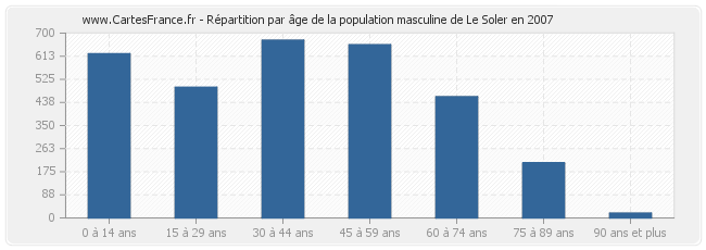 Répartition par âge de la population masculine de Le Soler en 2007